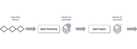 Image result for Apache Spark Streaming