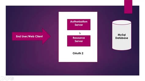 Image result for Spring Security with Ping and OAuth2 Example