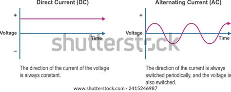 Difference Between Alternating Direct Current 的图像结果