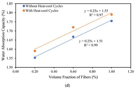 Influence of Heat–Cool Cyclic Exposure on the Performance of Fiber ...