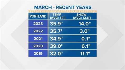 March snowfall totals in Maine: Bangor sees most in recent years ...