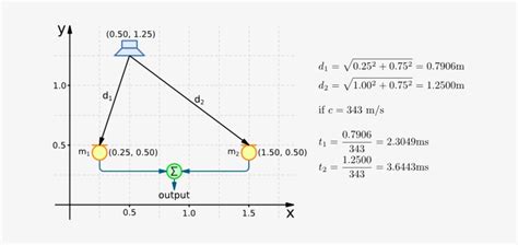 Image result for Wave Summation Graph