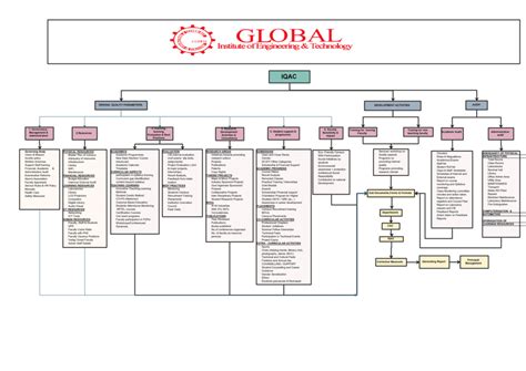 IQAC – Global Education Institute of Engg