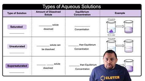 Image result for Different Types of Solution Class 9