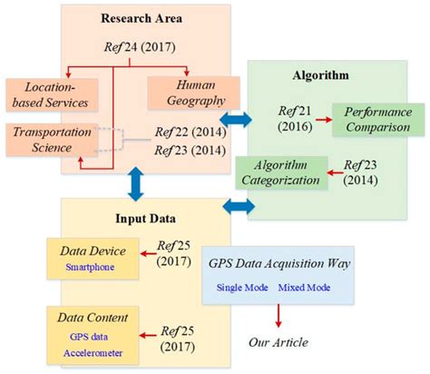 A Review of GPS Trajectories Classification Based on Transportation Mode