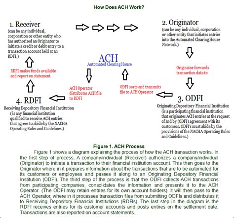 Image result for ACH Tutorial