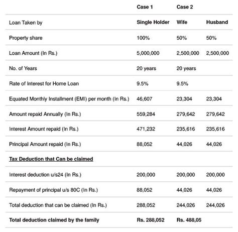 Tax Benefits on Home Loan - Complete Details And Doubts ...