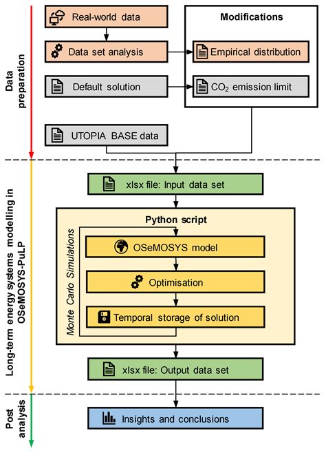 OSeMOSYS-PuLP: A Stochastic Modeling Framework for Long-Term Energy ...