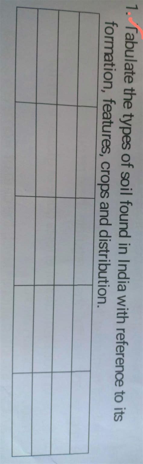 Tabulate the types of soil found in India with reference to its ...