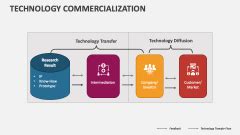 Image result for Technology Commercialization