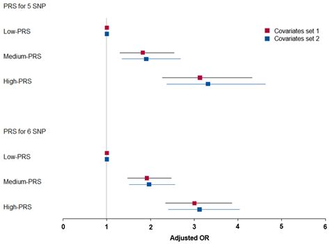 Association of Polygenic Variants Involved in Immunity and Inflammation ...