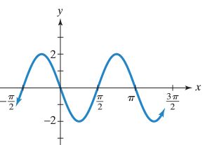 Image result for Cos Function Graph