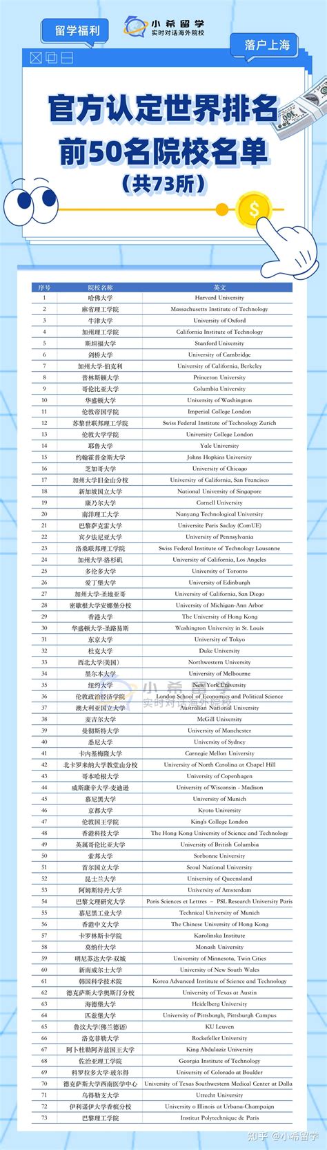 2022上海留学生落户指标放宽！官方认定排名前100院校名单公布！ - 知乎