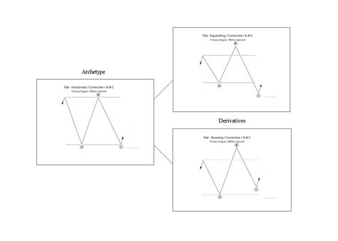 Image result for Elliott Wave Flat Pattern