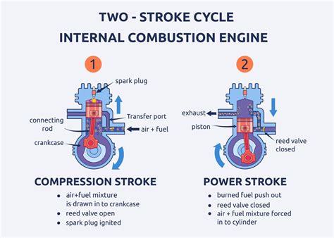 2-Stroke Engine vs. 4-Stroke Engine: Differences, Advantages, and ...