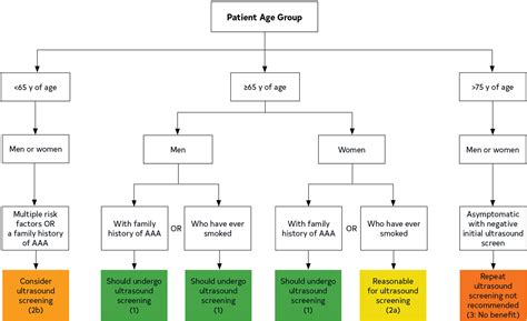 Aaa Screening Recommendations
