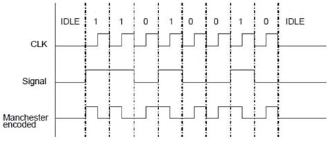 Digitally Addressable Lighting Interface (DALI) Communication | Mouser
