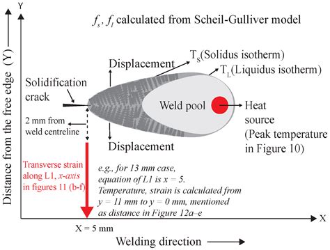 Study of Solidification Cracking Susceptibility during Laser Welding in ...