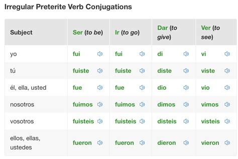 Ir Verb Chart Spanish