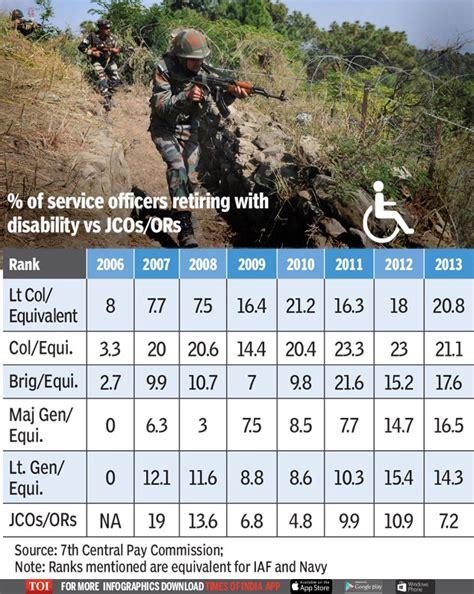 Disability Pension to Defence Personnel in 7th CPC: Govt aims to bring ...