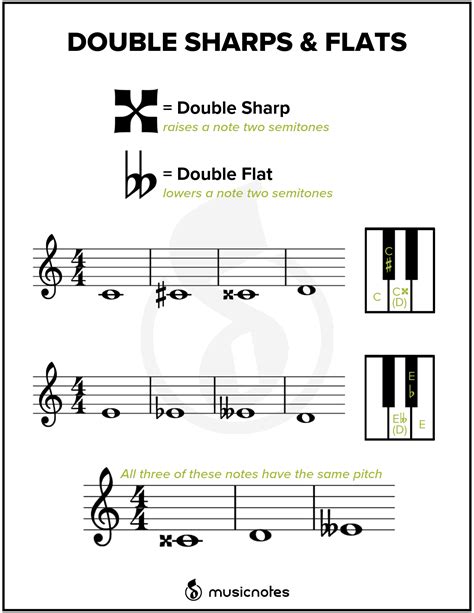 Music Notes Chart Sharps And Flats at Mary Lockridge blog