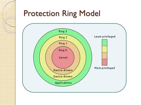 Protection Ring 的图像结果