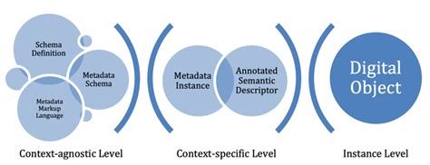 Image result for Metadata Schema