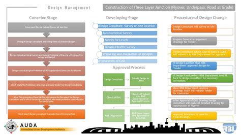 Development of S.P. Ring Road | CEPT - Portfolio