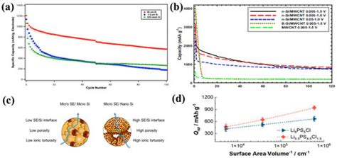 Development of Si-Based Anodes for All-Solid-State Li-Ion Batteries