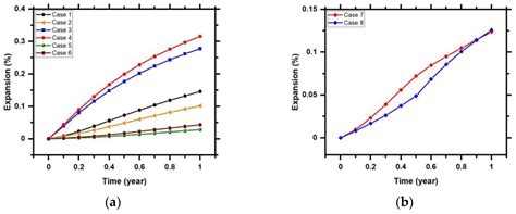 Improved Alkali–Silica Reaction Forecast in Concrete Infrastructures ...