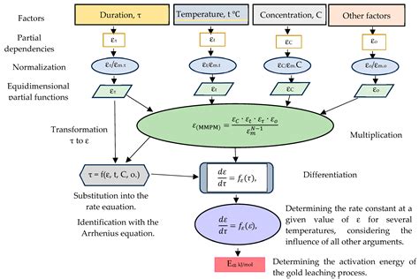A Comparative Study of Gold Leaching Kinetics Using Alternative ...