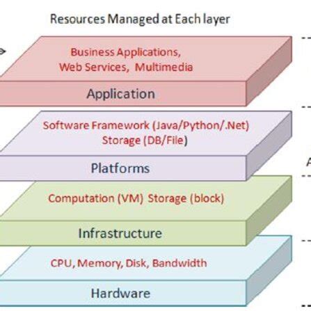 Image result for Cloud Computing Process