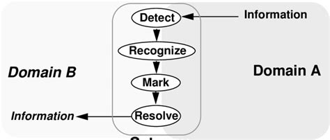 Image result for Interception Process Diagram