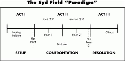 Image result for Script Paradigm