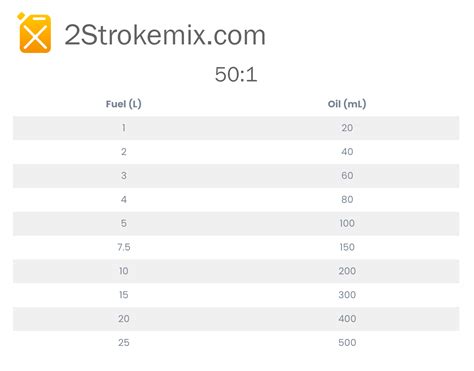 50 to 1 Fuel Mix Chart - 2 Stroke Mix