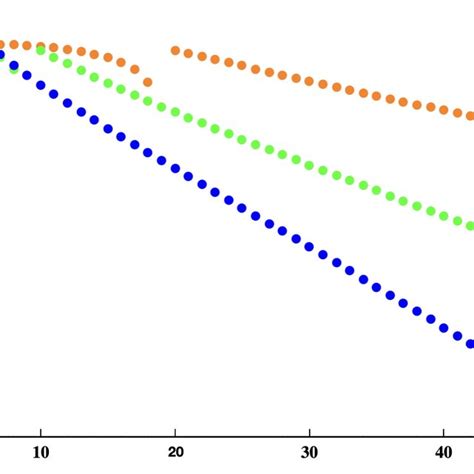 Image result for Error in Numerical Approximation Graph