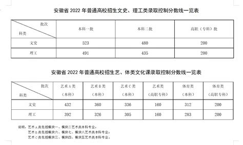 2022年安徽省高考分数线公布-招生信息网-滁州职业技术学院