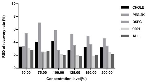 Validation of an HPLC-CAD Method for Determination of Lipid Content in ...