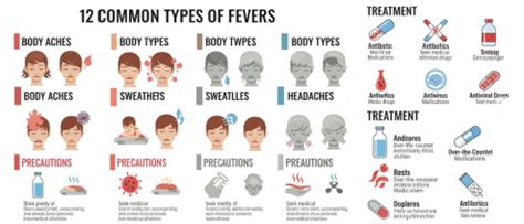 Fever Types 的图像结果