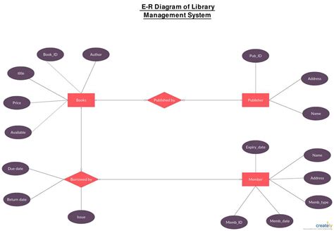 Library Management System Database 的图像结果