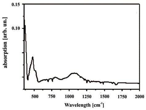 A Novel Effect of CO2 Laser Induced Piezoelectricity in Ag2Ga2SiS6 ...