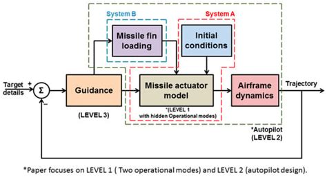 Multi-Mode Electric Actuator Dynamic Modelling for Missile Fin Control