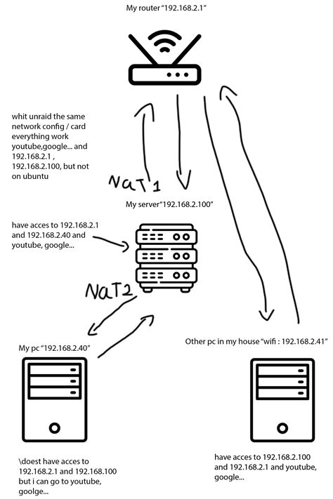 Server Networking Setup 的图像结果