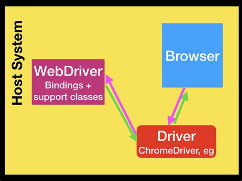How to Install Chrome Driver for Selenium in Java 的图像结果