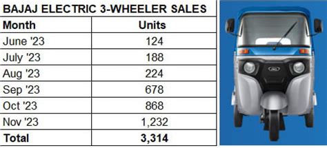 Bajaj Auto plugs into electric three-wheeler growth story, sells 1,232 ...