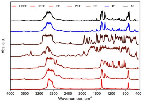 Recycling of Heterogeneous Mixed Waste Polymers through Reactive Mixing