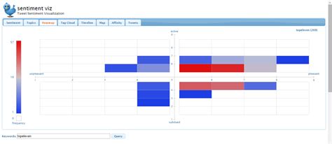 Nakul Rawat: Social Media Analytics on Top eleven using Sentiment viz Tool