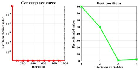 Processes | Special Issue : Evolutionary Process for Engineering ...