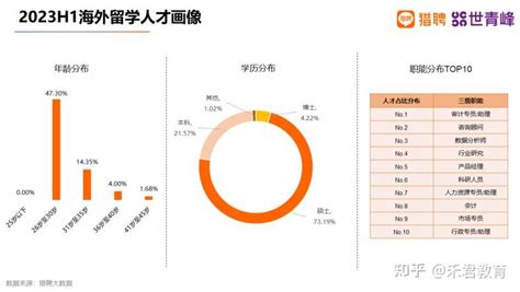 超八成留学生选择回国就业！2023海外留学人才就业发展报告出炉 - 知乎