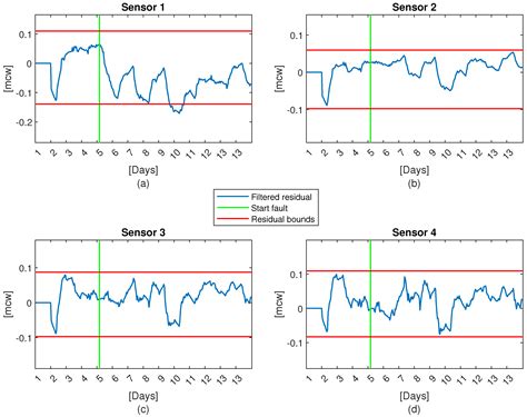 Robust Data-Driven Leak Localization in Water Distribution Networks Using Pressure Measurements ...